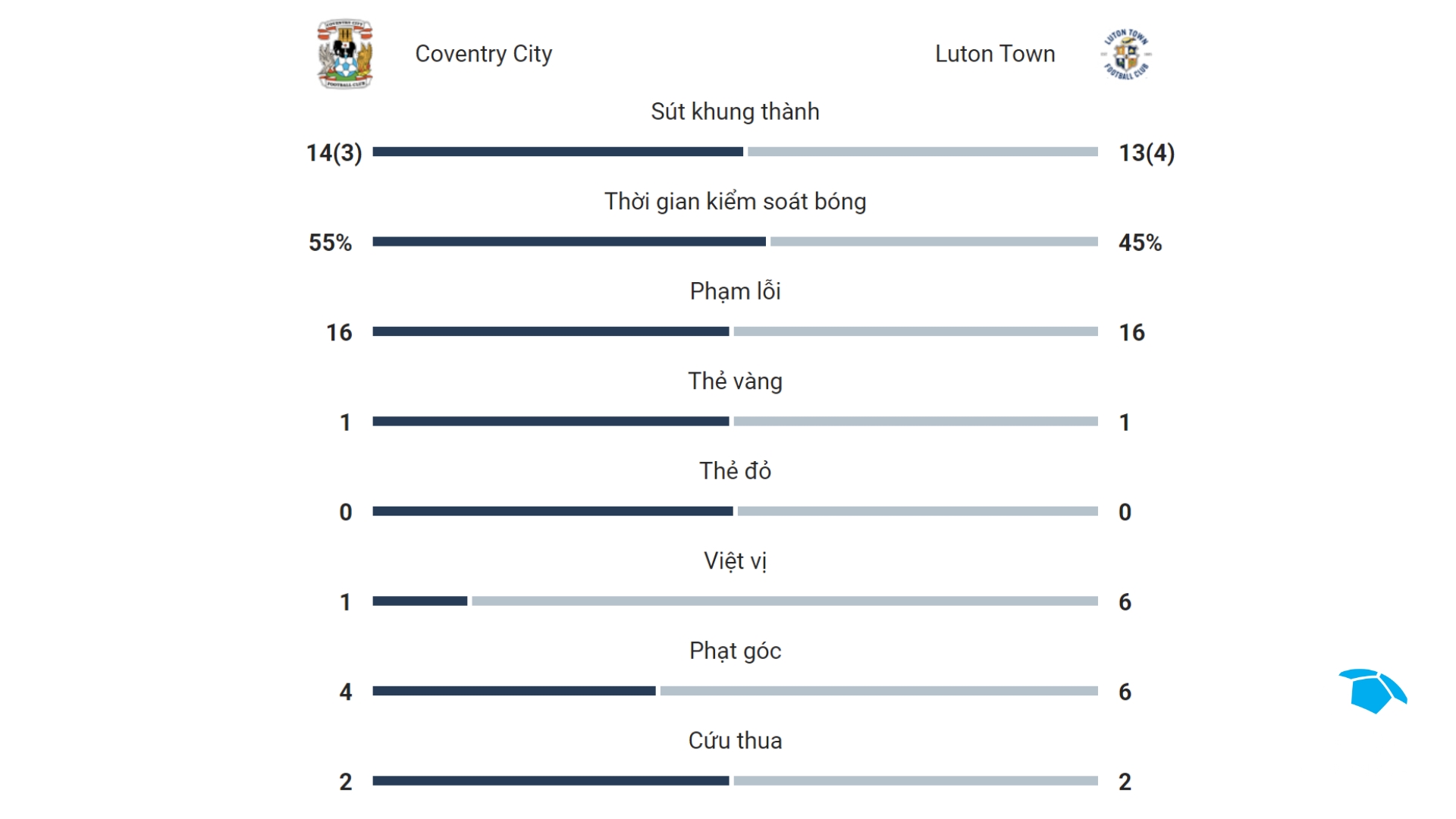 (Chung kết play-off tranh vé lên hạng Ngoại hạng Anh) Coventry City và Luton Town đã thể hiện trận đấu hấp dẫn trong trận chung kết play-off để giành vé lên thi đấu tại Ngoại hạng Anh, được gọi là "trận cầu 170 triệu bảng" - 4