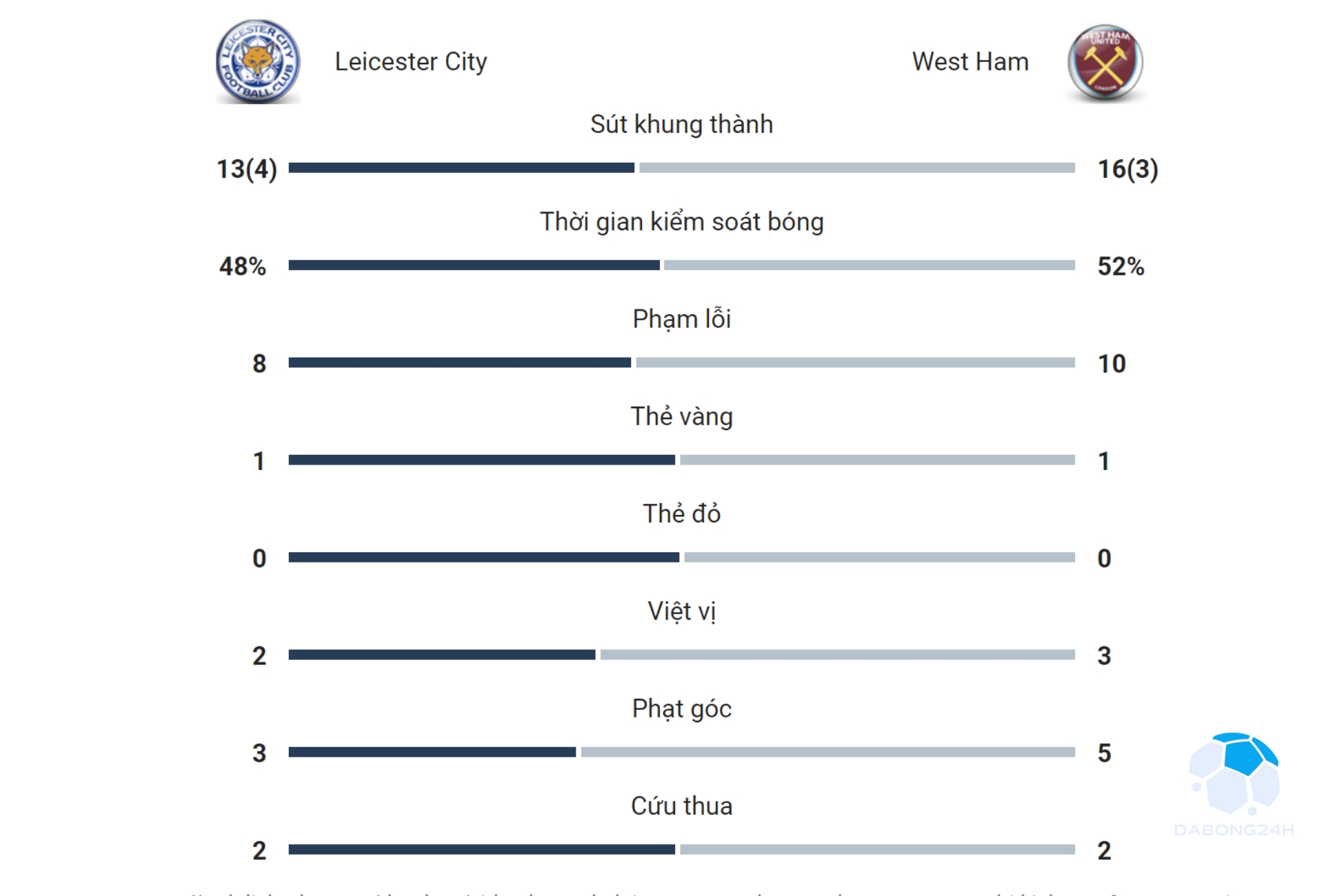 Video trận Leicester - West Ham: Thất bại đau đớn sau 9 năm chờ đợi (Ngoại hạng Anh) - 2
