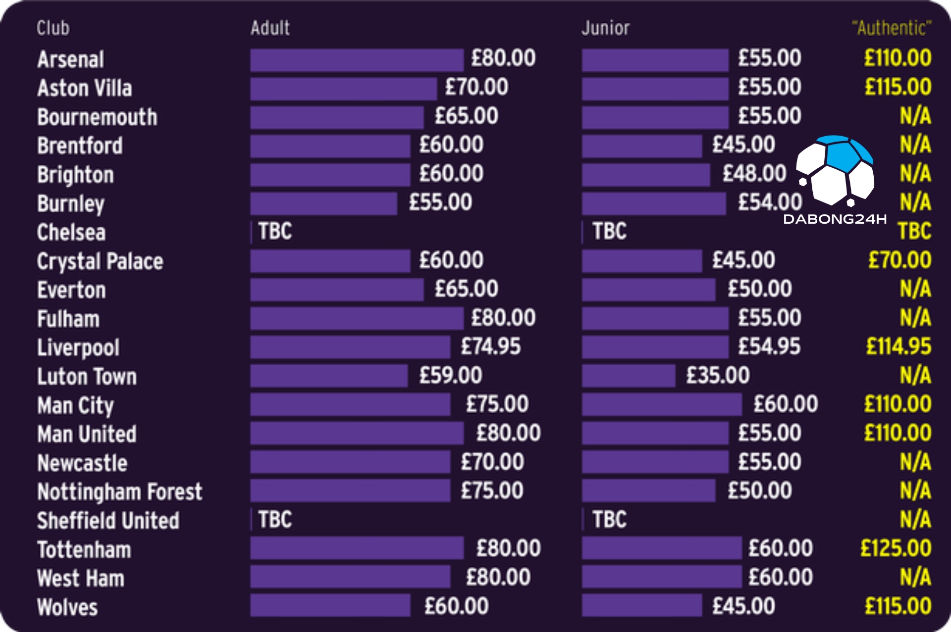 Giá áo đấu sao chép của mỗi CLB Premier League mùa này là bao nhiêu - 1