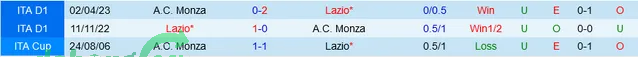 Cuộc đối đầu giữa Lazio vs Monza 