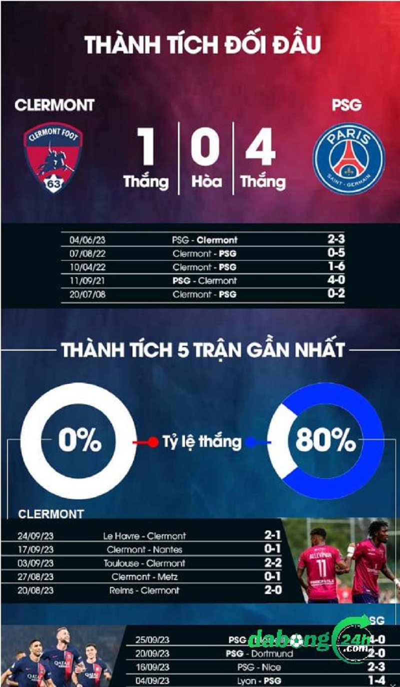 Nhận định bóng đá Clermont vs PSG (22h00 ngày 30/9)