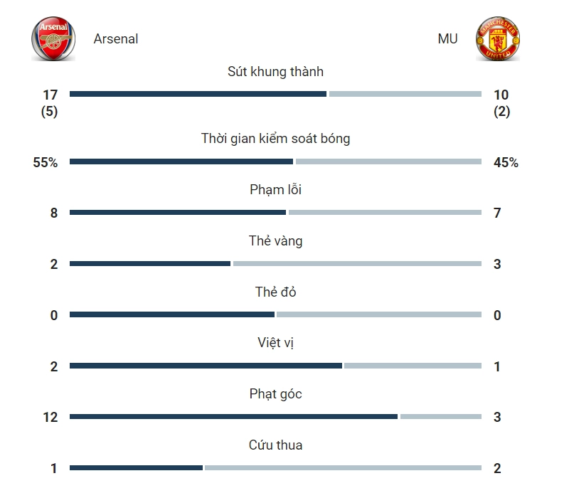 Thống kê sau trận Arsenal vs MU dựa theo ESPN
