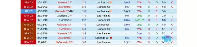 Đối đầu Las Palmas vs Granada