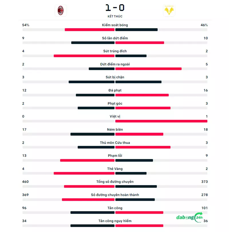 Thông số trận đấu Milan vs Verona