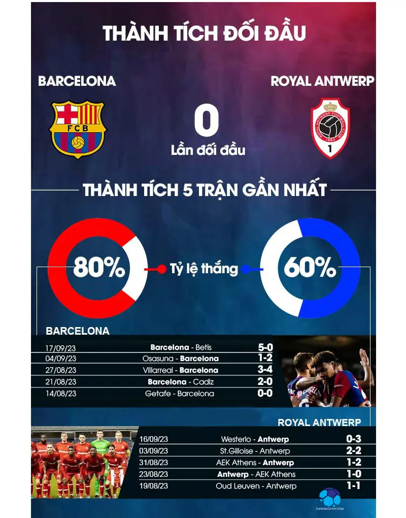 Thành tích của 2 đội Barca vs Antwerp