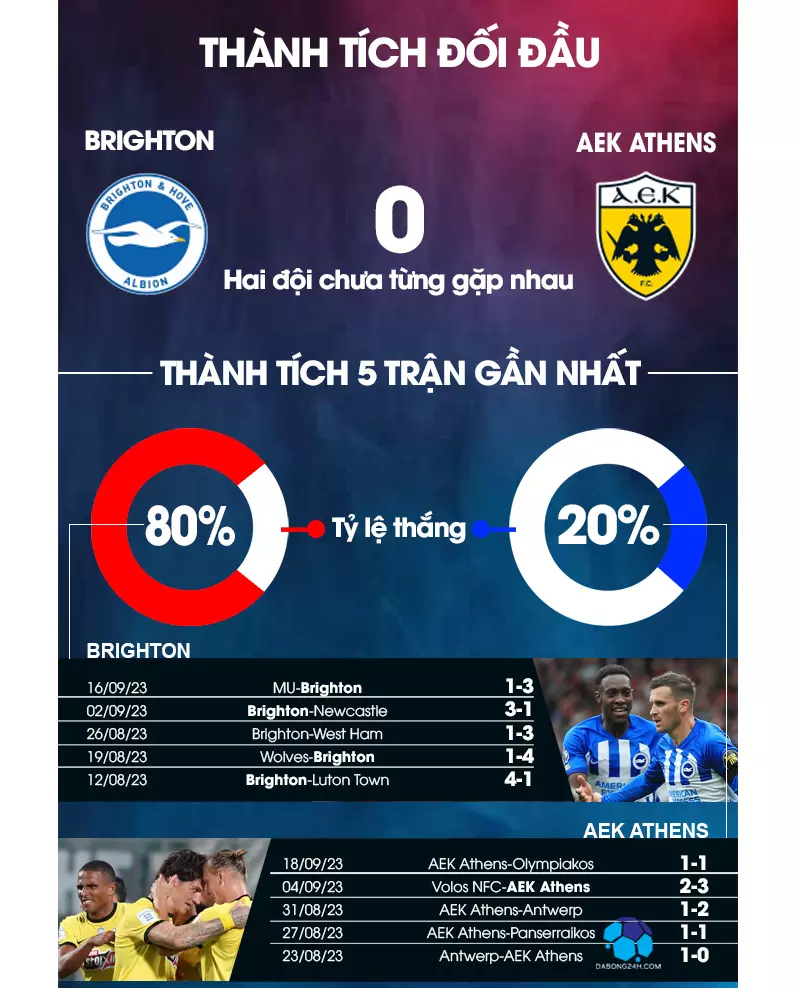 Thông tin đối đầu của 2 đội Brighton vs AEK Athens