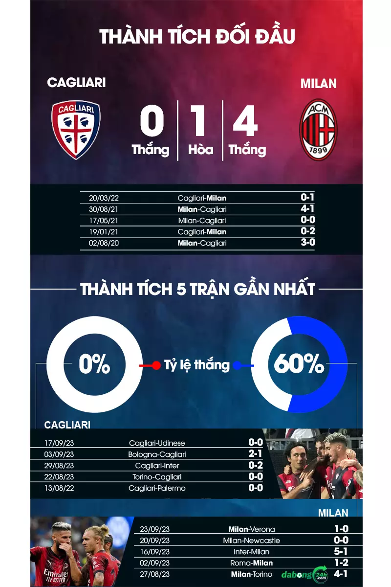 Thành tích đối đầu của 2 đội Cagliari vs Milan