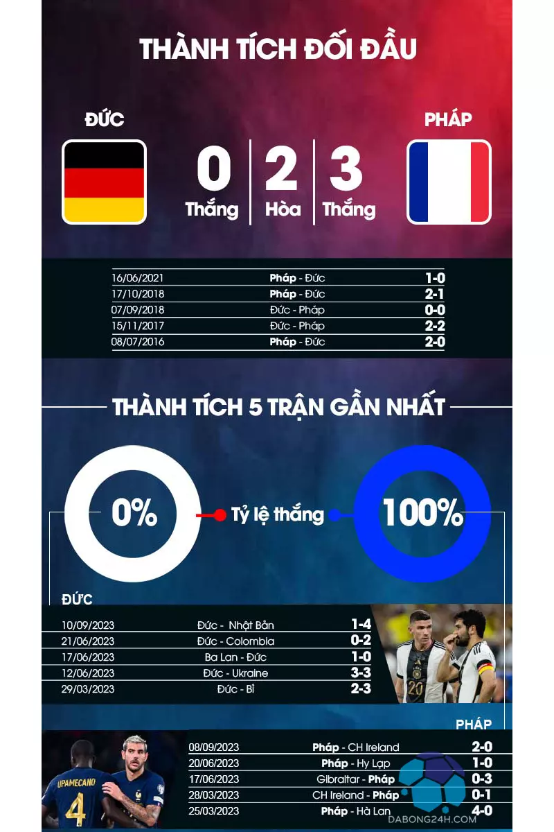 Phong độ gần đây của Đức vs Pháp