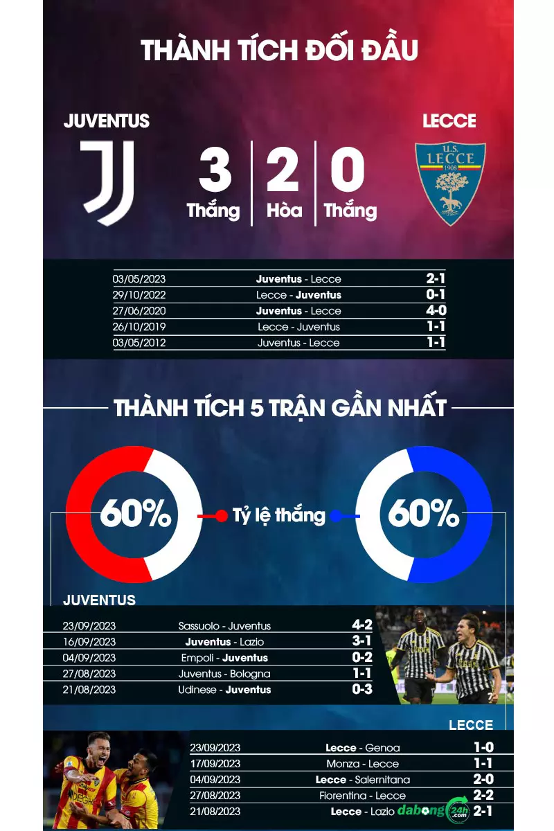 Thành tích đối đầu của 2 đội Juventus vs Lecce