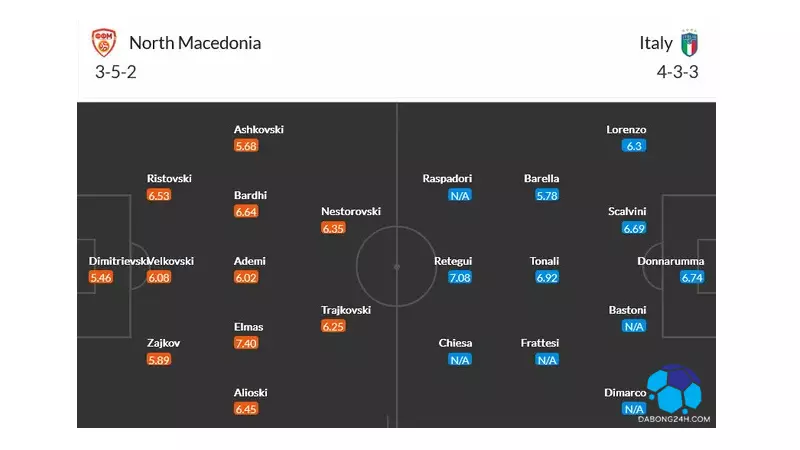 Đội hình dự kiến Bắc Macedonia vs Italia