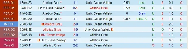 Thành tích đối đầu Cesar Vallejo vs Atletico Grau