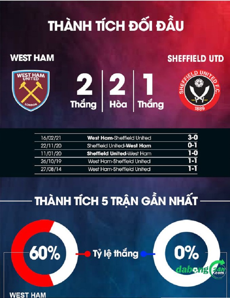 Thành tích đối đầuWest Ham vs Sheffield