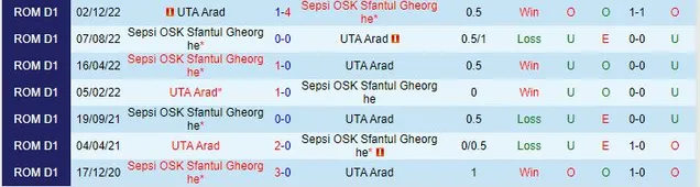 Thành tích đối đầu giữa Sepsi vs UTA Arad