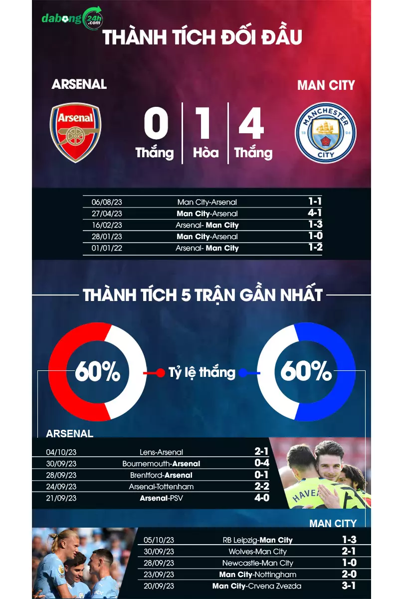 Thành tích đối đầu của 2 đội Arsenal vs Man City