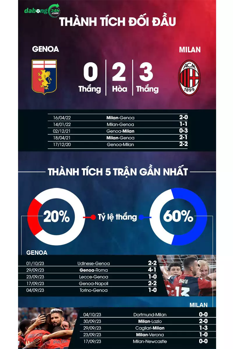 Thông tin đối đầu của 2 đội Genoa vs AC Milan