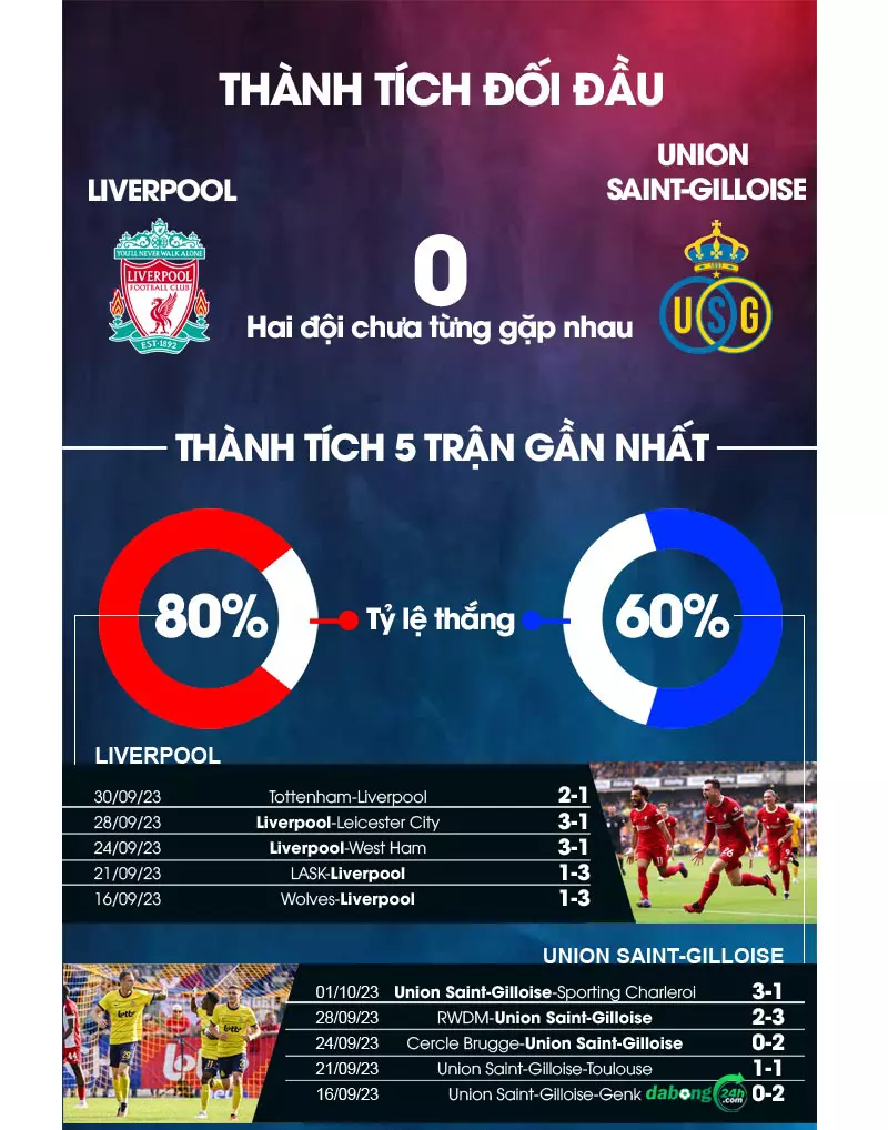 Thành tích gần nhất của 2 đội Liverpool vs Union Saint-Gilloise
