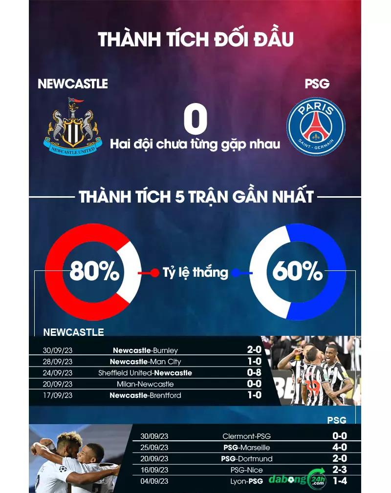 Phong độ gần đây của Newcastle vs PSG