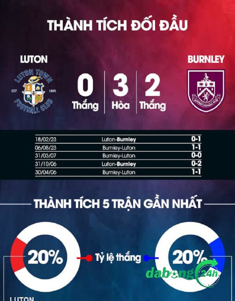 Nhận định bóng đá Luton vs Burnley