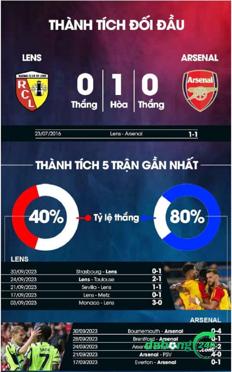 Nhận định bóng đá Lens vs Arsenal