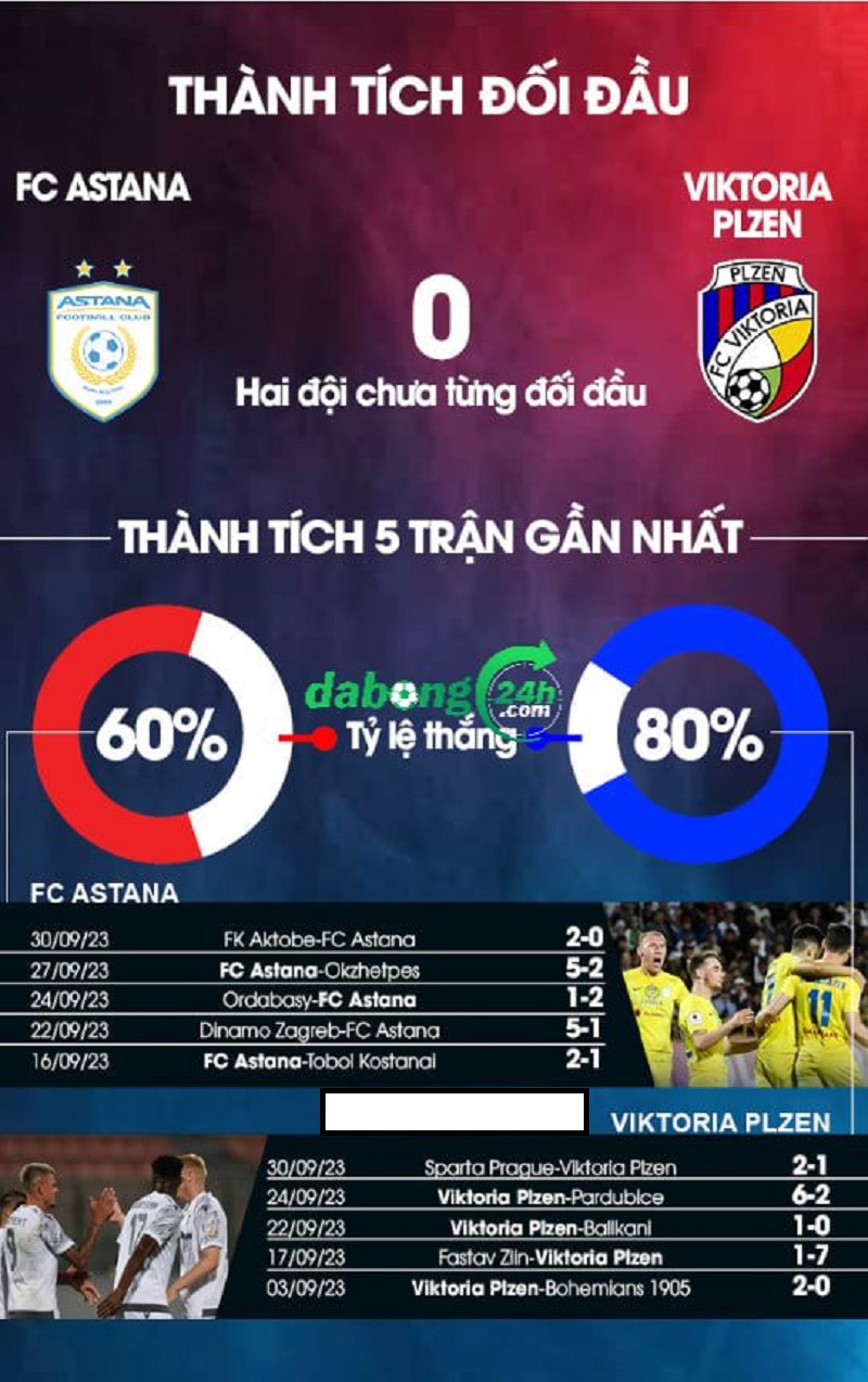 Nhận định bóng đá FC Astana vs Viktoria Plzen