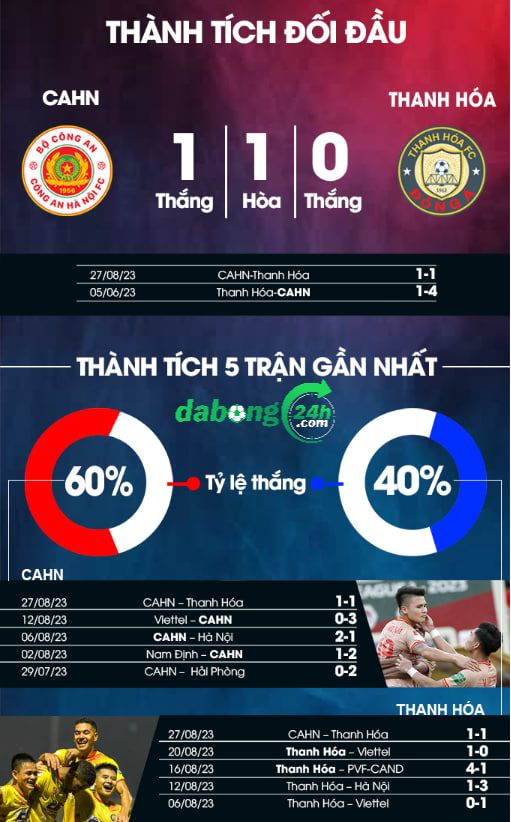 Nhận định bóng đá: Công an Hà Nội vs Đông Á Thanh Hóa: Thủ Đô tiến lên