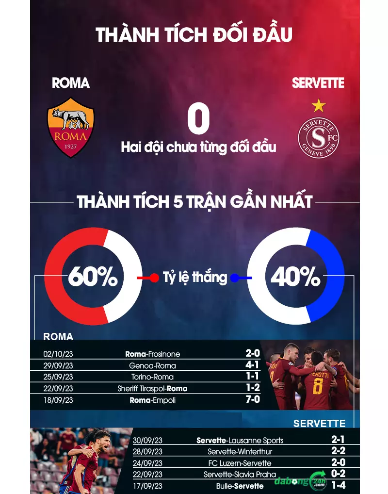 Thành tích gần nhất của 2 đội Roma vs Servette