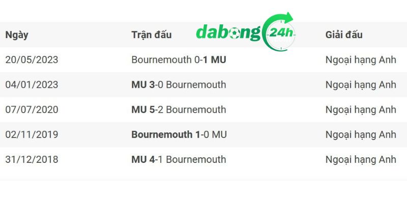 Thông tin chi tiết lực lượng của Manchester United vs Bournemouth