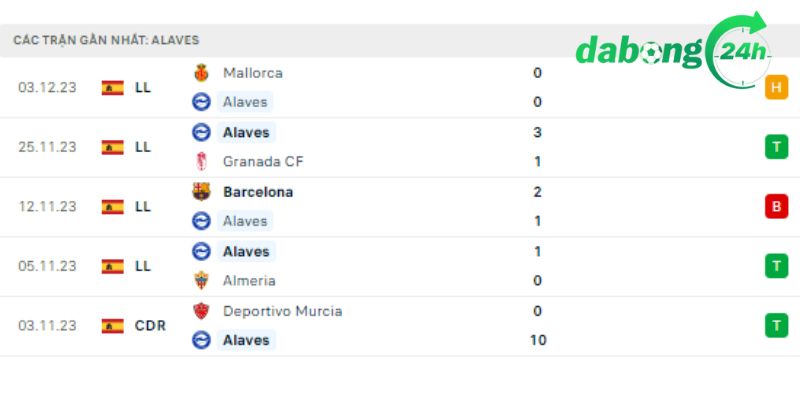 Nhận định phong độ thi đấu giữa hai đội Alaves vs Las Palmas