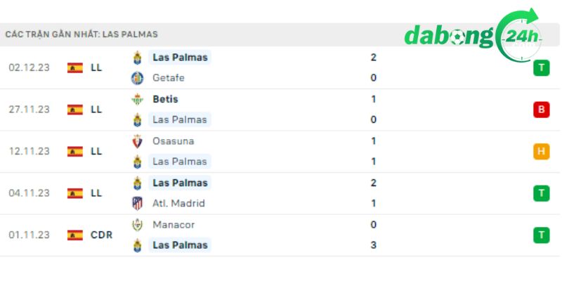 Bật mí thông tin về lực lượng thi đấu Alaves vs Las Palmas