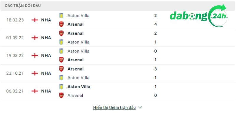 Thông tin chi tiết lực lượng của Aston Villa vs Arsenal